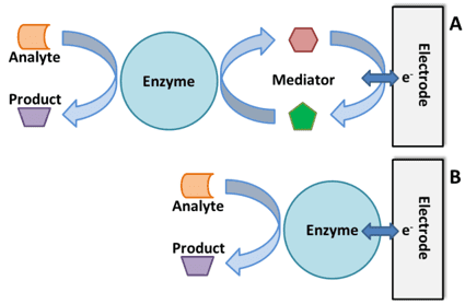 biosensor detection in diagnostics